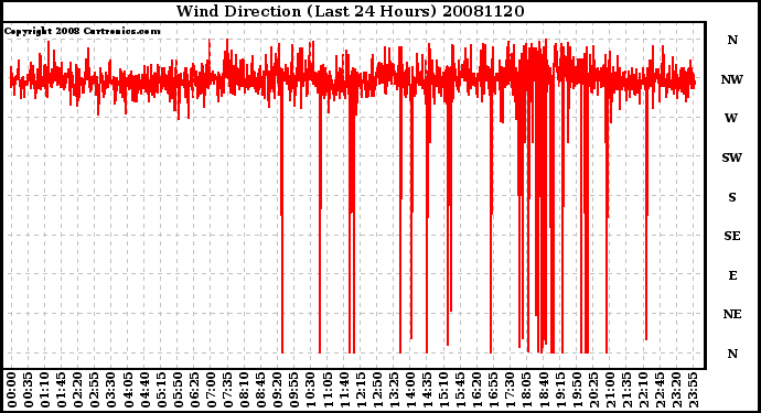 Milwaukee Weather Wind Direction (Last 24 Hours)