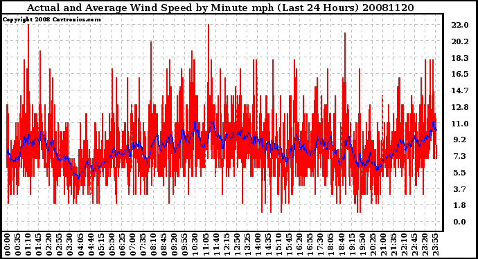 Milwaukee Weather Actual and Average Wind Speed by Minute mph (Last 24 Hours)