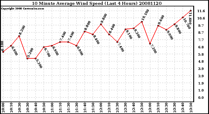 Milwaukee Weather 10 Minute Average Wind Speed (Last 4 Hours)