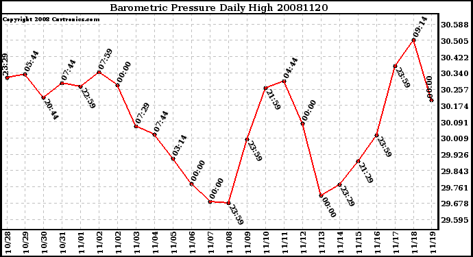 Milwaukee Weather Barometric Pressure Daily High