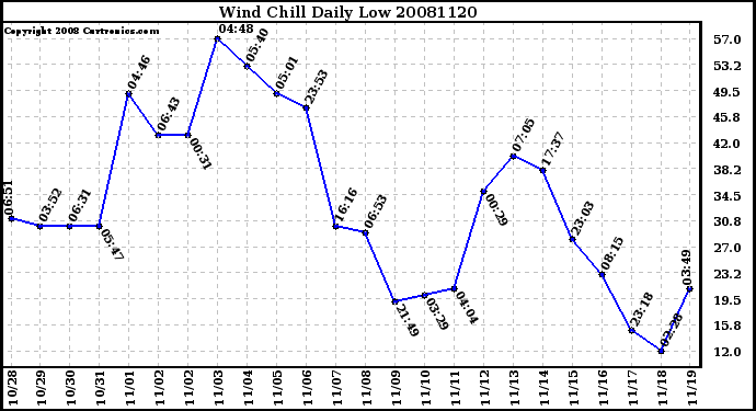 Milwaukee Weather Wind Chill Daily Low