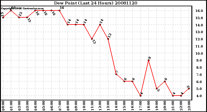 Milwaukee Weather Dew Point (Last 24 Hours)