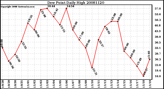 Milwaukee Weather Dew Point Daily High