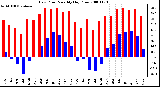 Milwaukee Weather Dew Point Monthly High/Low