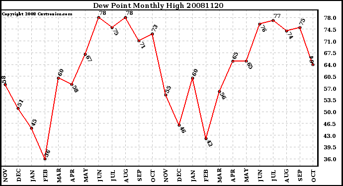 Milwaukee Weather Dew Point Monthly High