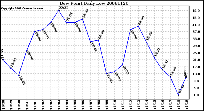 Milwaukee Weather Dew Point Daily Low