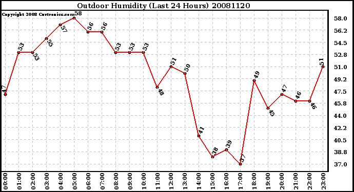 Milwaukee Weather Outdoor Humidity (Last 24 Hours)