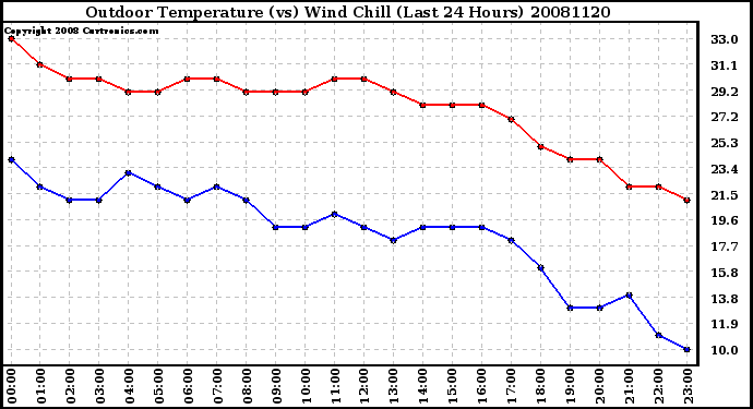 Milwaukee Weather Outdoor Temperature (vs) Wind Chill (Last 24 Hours)