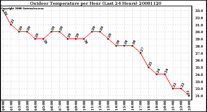 Milwaukee Weather Outdoor Temperature per Hour (Last 24 Hours)