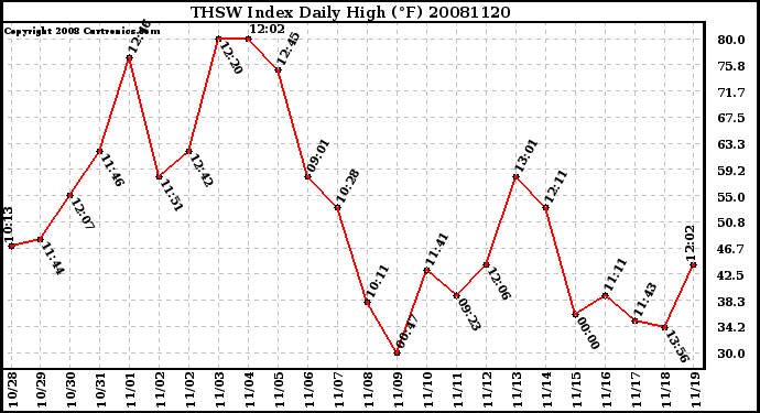 Milwaukee Weather THSW Index Daily High (F)