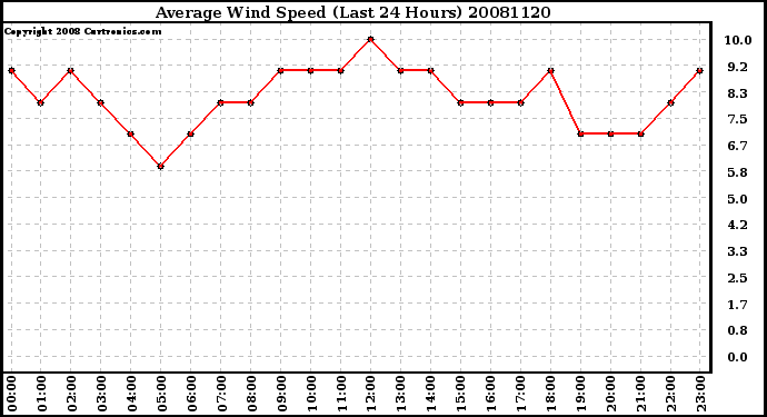 Milwaukee Weather Average Wind Speed (Last 24 Hours)