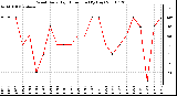 Milwaukee Weather Wind Daily High Direction (By Day)