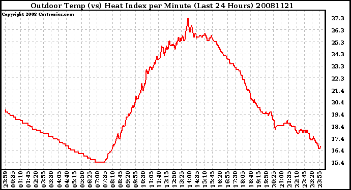 Milwaukee Weather Outdoor Temp (vs) Heat Index per Minute (Last 24 Hours)