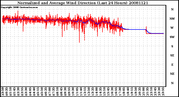 Milwaukee Weather Normalized and Average Wind Direction (Last 24 Hours)