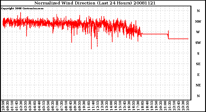 Milwaukee Weather Normalized Wind Direction (Last 24 Hours)