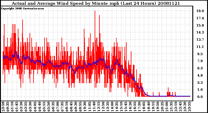 Milwaukee Weather Actual and Average Wind Speed by Minute mph (Last 24 Hours)