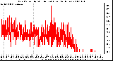 Milwaukee Weather Wind Speed by Minute mph (Last 24 Hours)