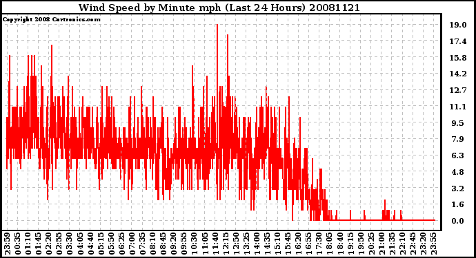 Milwaukee Weather Wind Speed by Minute mph (Last 24 Hours)