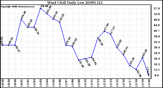 Milwaukee Weather Wind Chill Daily Low