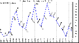 Milwaukee Weather Outdoor Humidity Daily Low