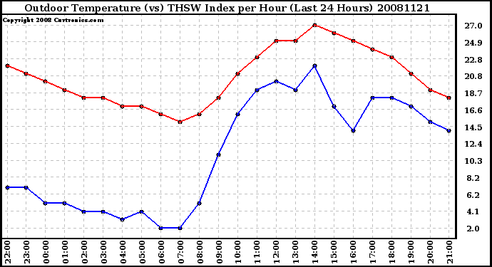 Milwaukee Weather Outdoor Temperature (vs) THSW Index per Hour (Last 24 Hours)