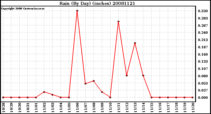 Milwaukee Weather Rain (By Day) (inches)