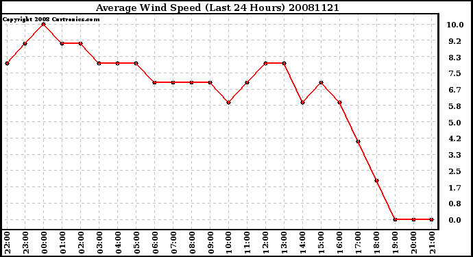 Milwaukee Weather Average Wind Speed (Last 24 Hours)