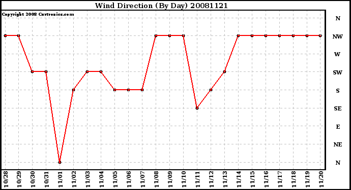 Milwaukee Weather Wind Direction (By Day)