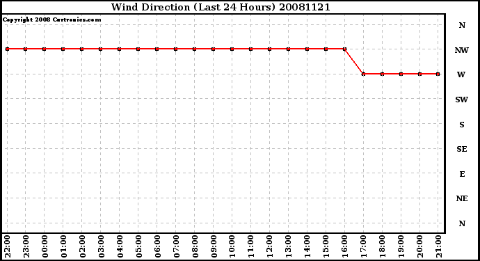 Milwaukee Weather Wind Direction (Last 24 Hours)