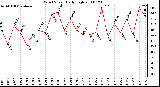 Milwaukee Weather Wind Speed Daily High