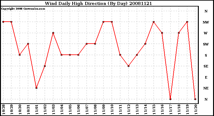 Milwaukee Weather Wind Daily High Direction (By Day)