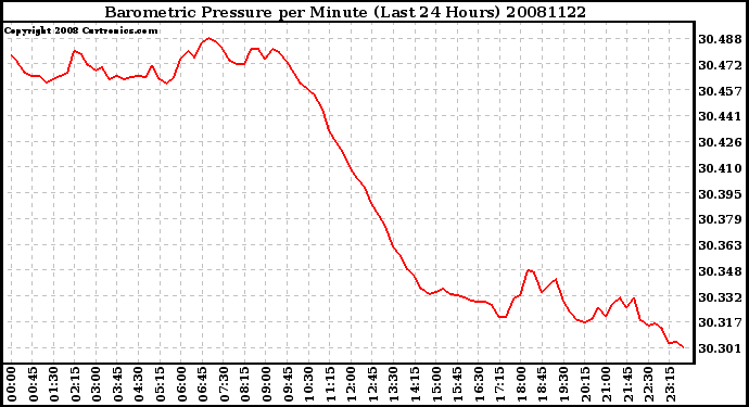 Milwaukee Weather Barometric Pressure per Minute (Last 24 Hours)