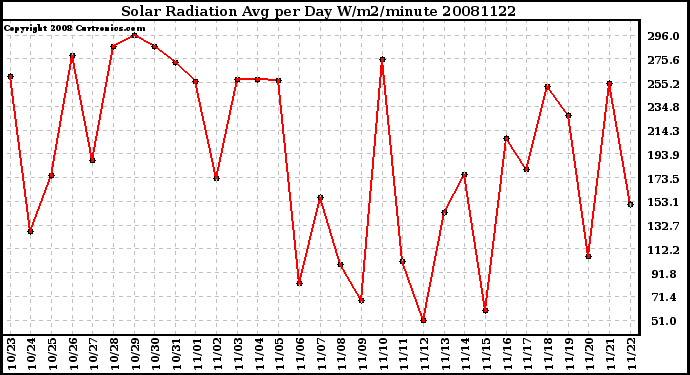 Milwaukee Weather Solar Radiation Avg per Day W/m2/minute