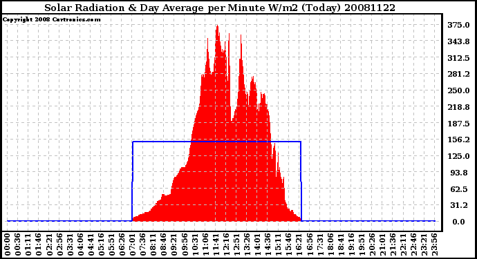 Milwaukee Weather Solar Radiation & Day Average per Minute W/m2 (Today)