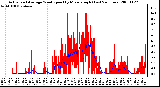 Milwaukee Weather Actual and Average Wind Speed by Minute mph (Last 24 Hours)