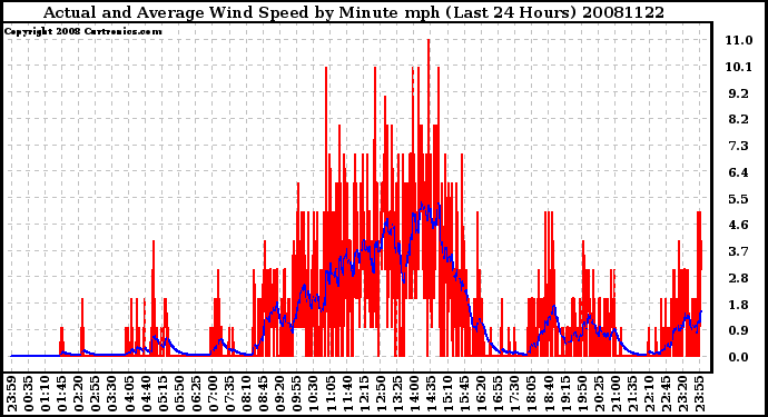 Milwaukee Weather Actual and Average Wind Speed by Minute mph (Last 24 Hours)