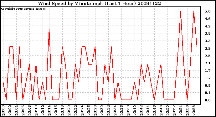 Milwaukee Weather Wind Speed by Minute mph (Last 1 Hour)