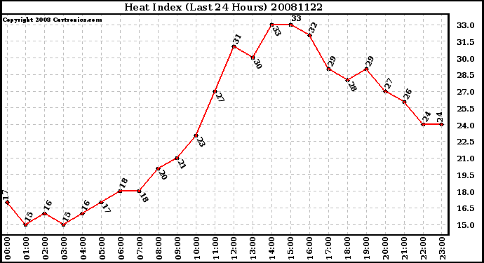 Milwaukee Weather Heat Index (Last 24 Hours)