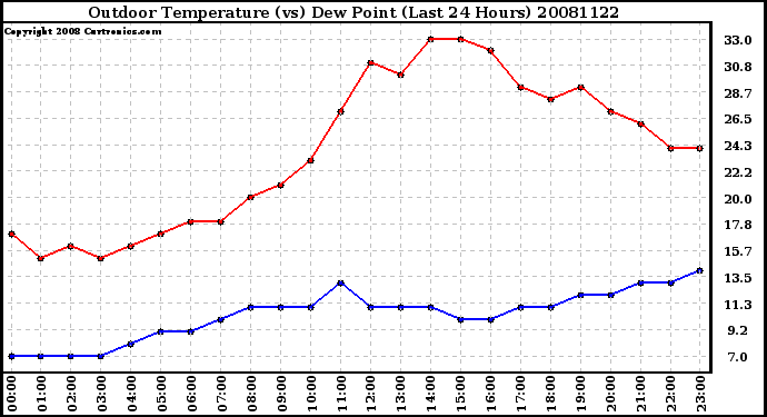 Milwaukee Weather Outdoor Temperature (vs) Dew Point (Last 24 Hours)