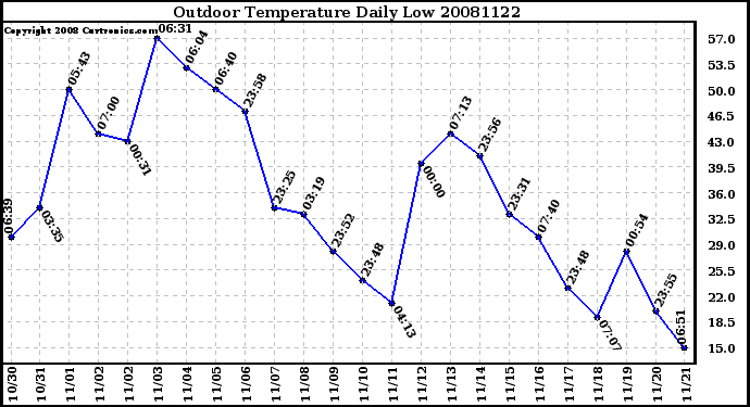 Milwaukee Weather Outdoor Temperature Daily Low