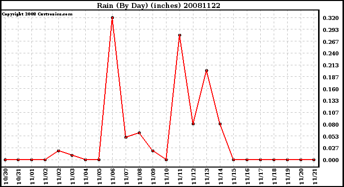 Milwaukee Weather Rain (By Day) (inches)