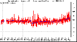 Milwaukee Weather Normalized and Average Wind Direction (Last 24 Hours)