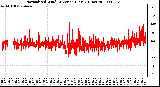 Milwaukee Weather Normalized Wind Direction (Last 24 Hours)