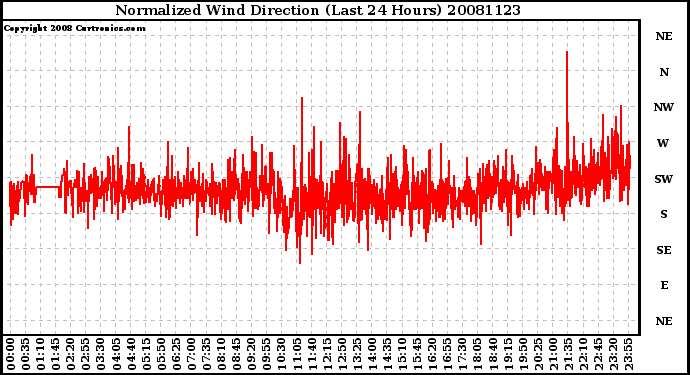 Milwaukee Weather Normalized Wind Direction (Last 24 Hours)