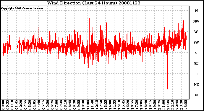 Milwaukee Weather Wind Direction (Last 24 Hours)