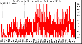 Milwaukee Weather Wind Speed by Minute mph (Last 24 Hours)