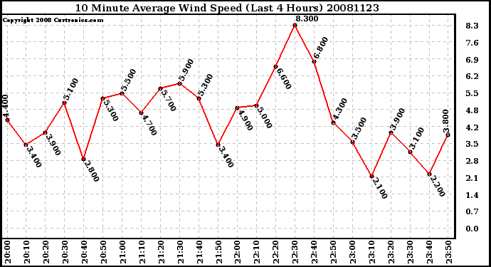 Milwaukee Weather 10 Minute Average Wind Speed (Last 4 Hours)