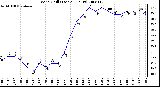 Milwaukee Weather Wind Chill (Last 24 Hours)