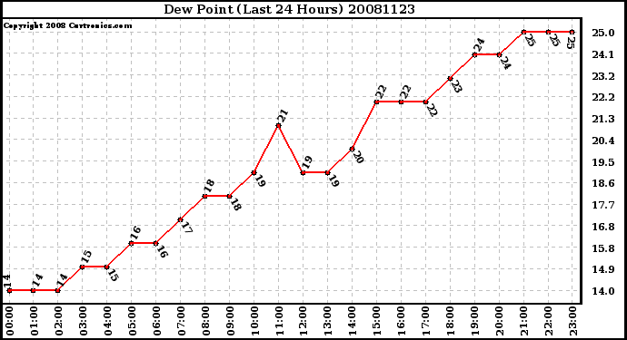 Milwaukee Weather Dew Point (Last 24 Hours)