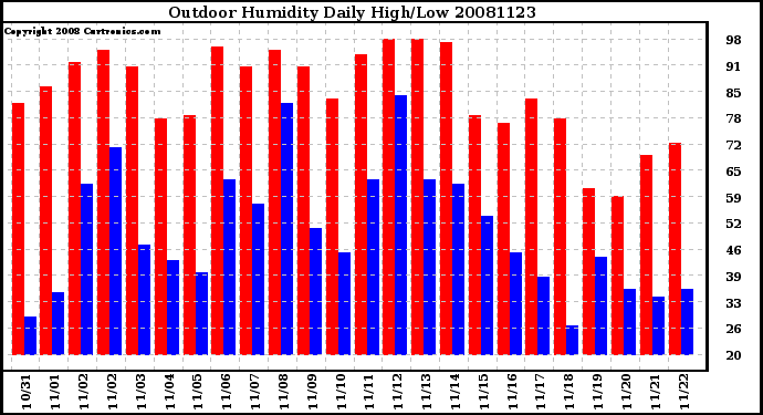 Milwaukee Weather Outdoor Humidity Daily High/Low